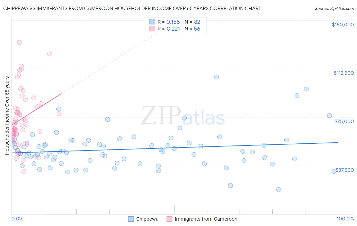 Chippewa vs Immigrants from Cameroon Householder Income Over 65 years