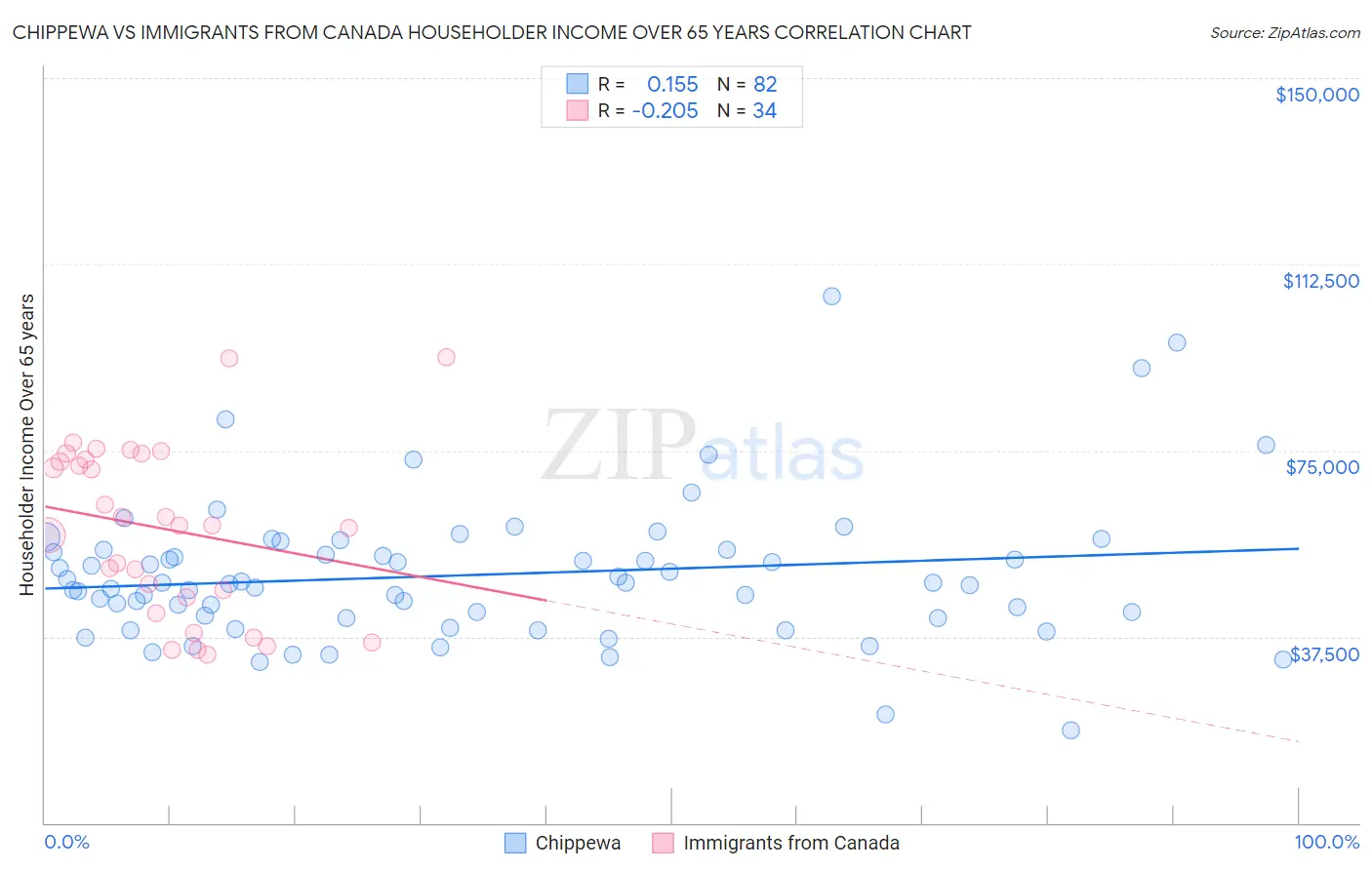 Chippewa vs Immigrants from Canada Householder Income Over 65 years