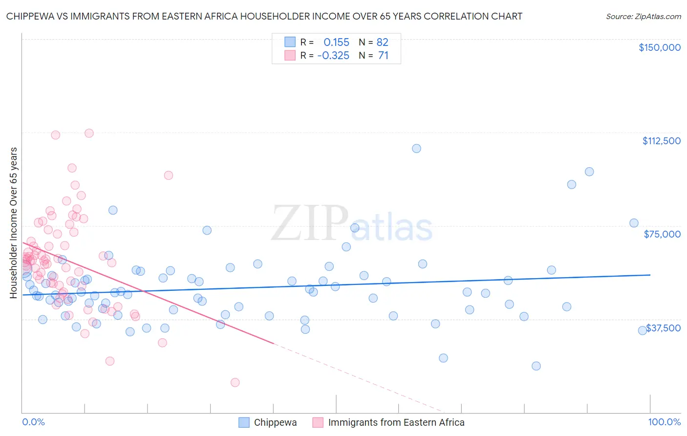 Chippewa vs Immigrants from Eastern Africa Householder Income Over 65 years