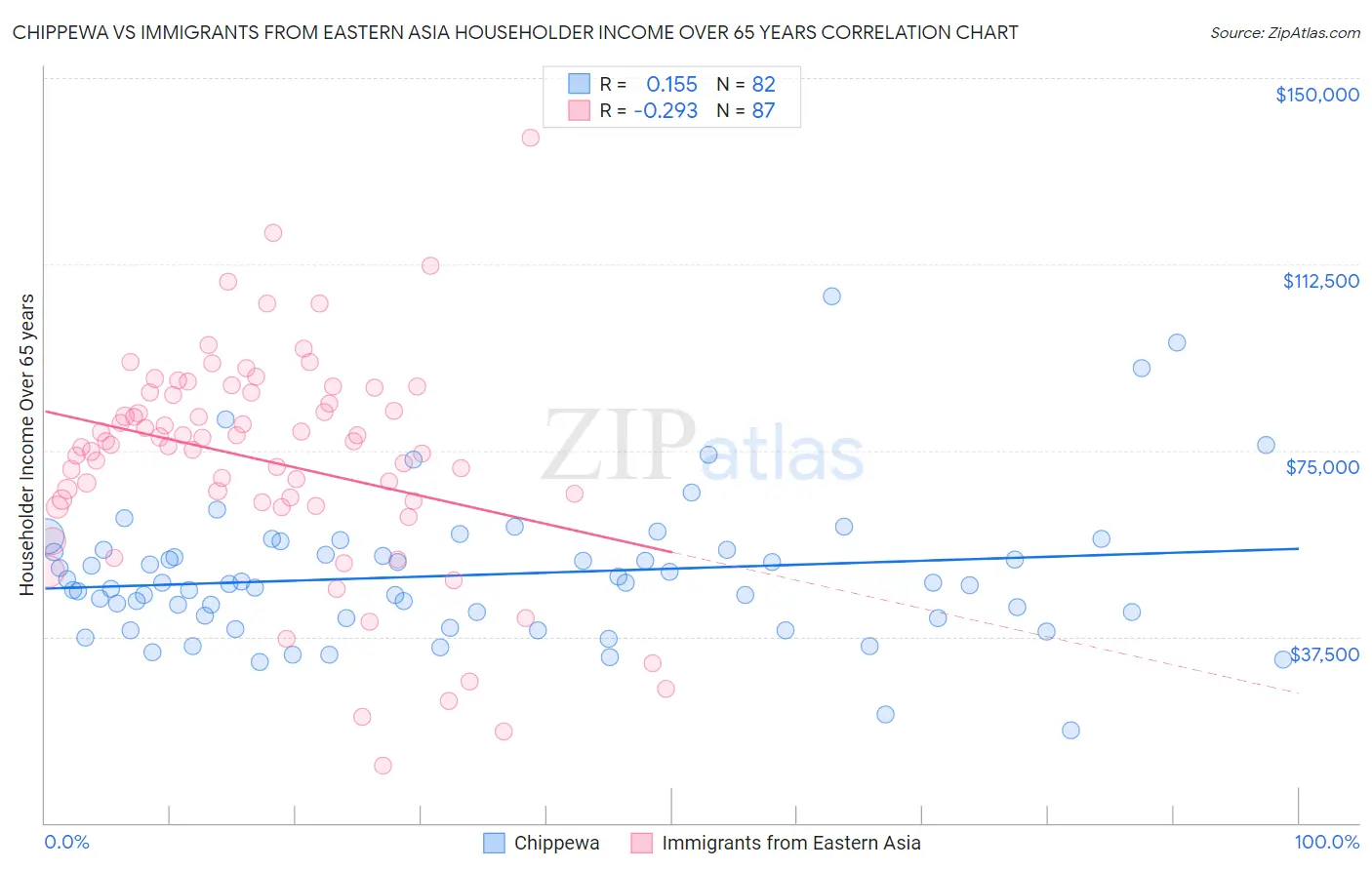 Chippewa vs Immigrants from Eastern Asia Householder Income Over 65 years