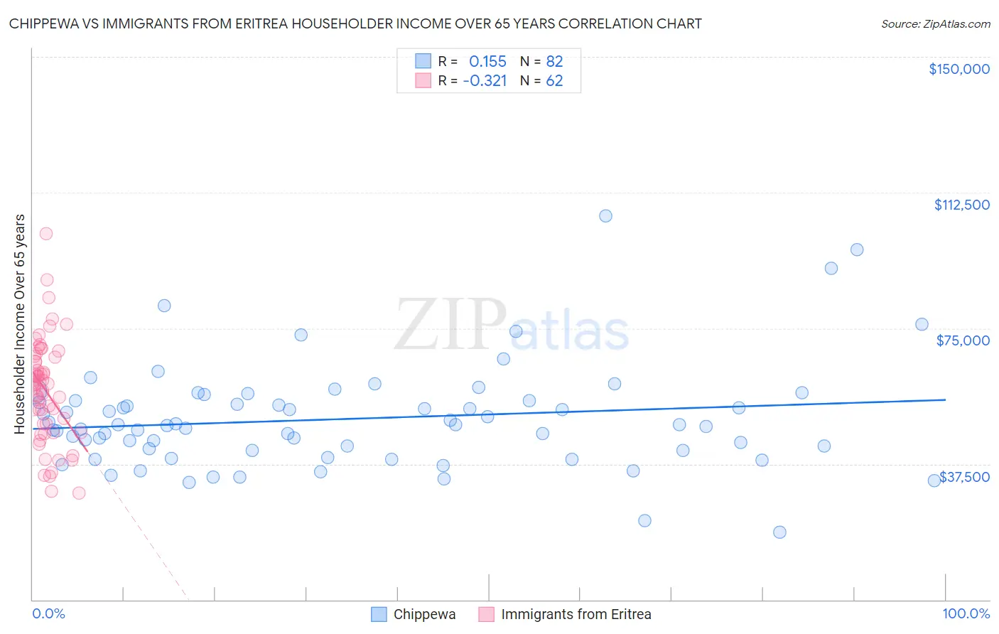 Chippewa vs Immigrants from Eritrea Householder Income Over 65 years