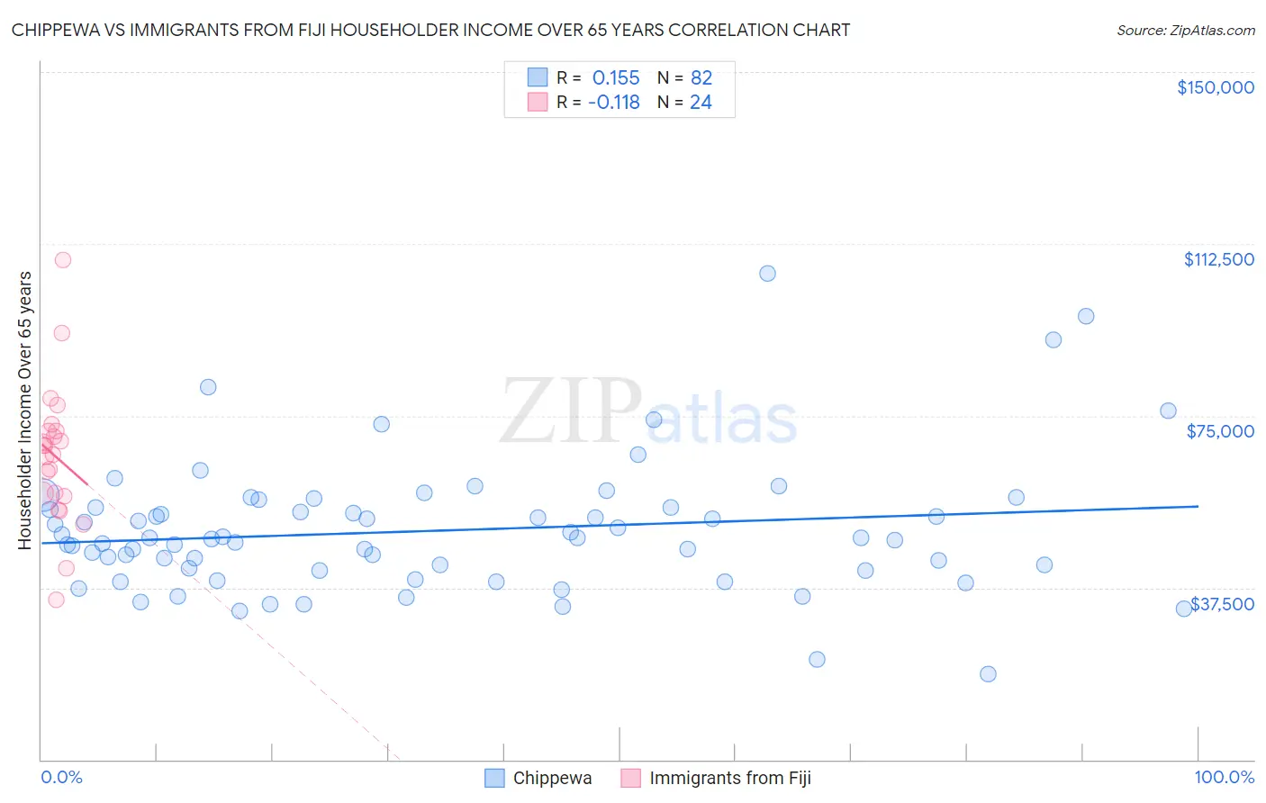 Chippewa vs Immigrants from Fiji Householder Income Over 65 years
