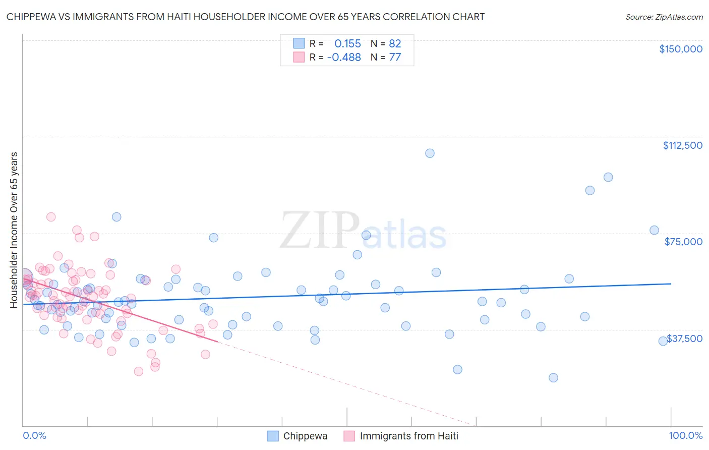 Chippewa vs Immigrants from Haiti Householder Income Over 65 years