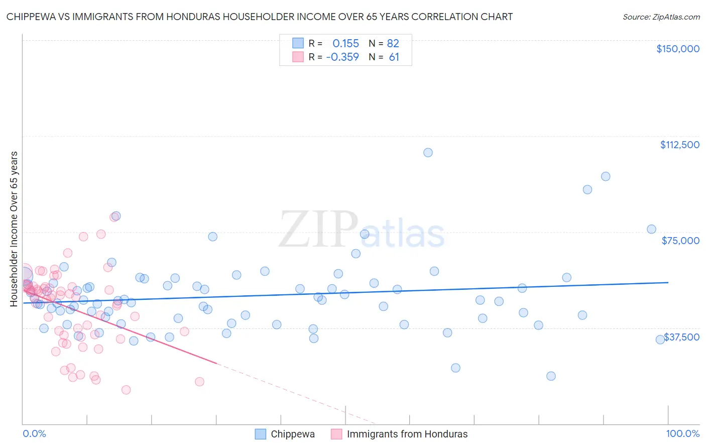 Chippewa vs Immigrants from Honduras Householder Income Over 65 years