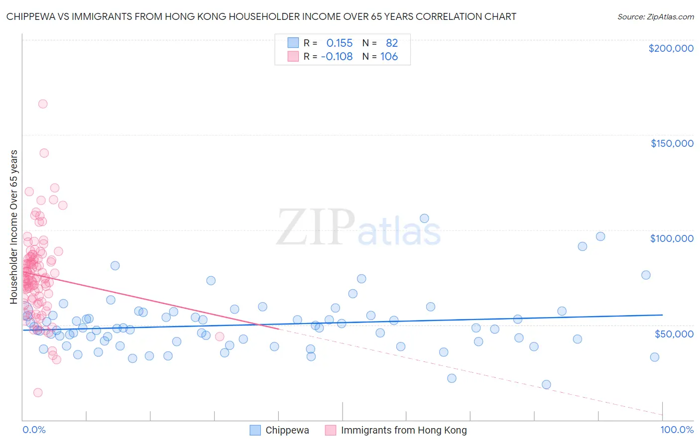 Chippewa vs Immigrants from Hong Kong Householder Income Over 65 years