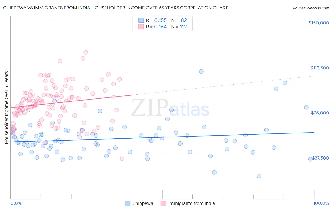 Chippewa vs Immigrants from India Householder Income Over 65 years