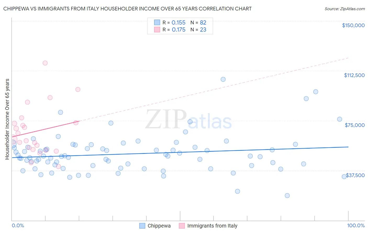 Chippewa vs Immigrants from Italy Householder Income Over 65 years