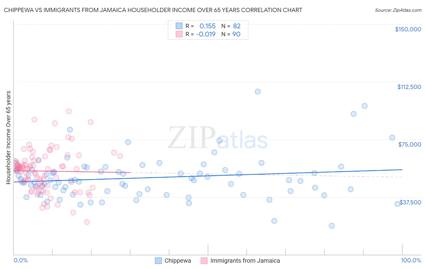 Chippewa vs Immigrants from Jamaica Householder Income Over 65 years