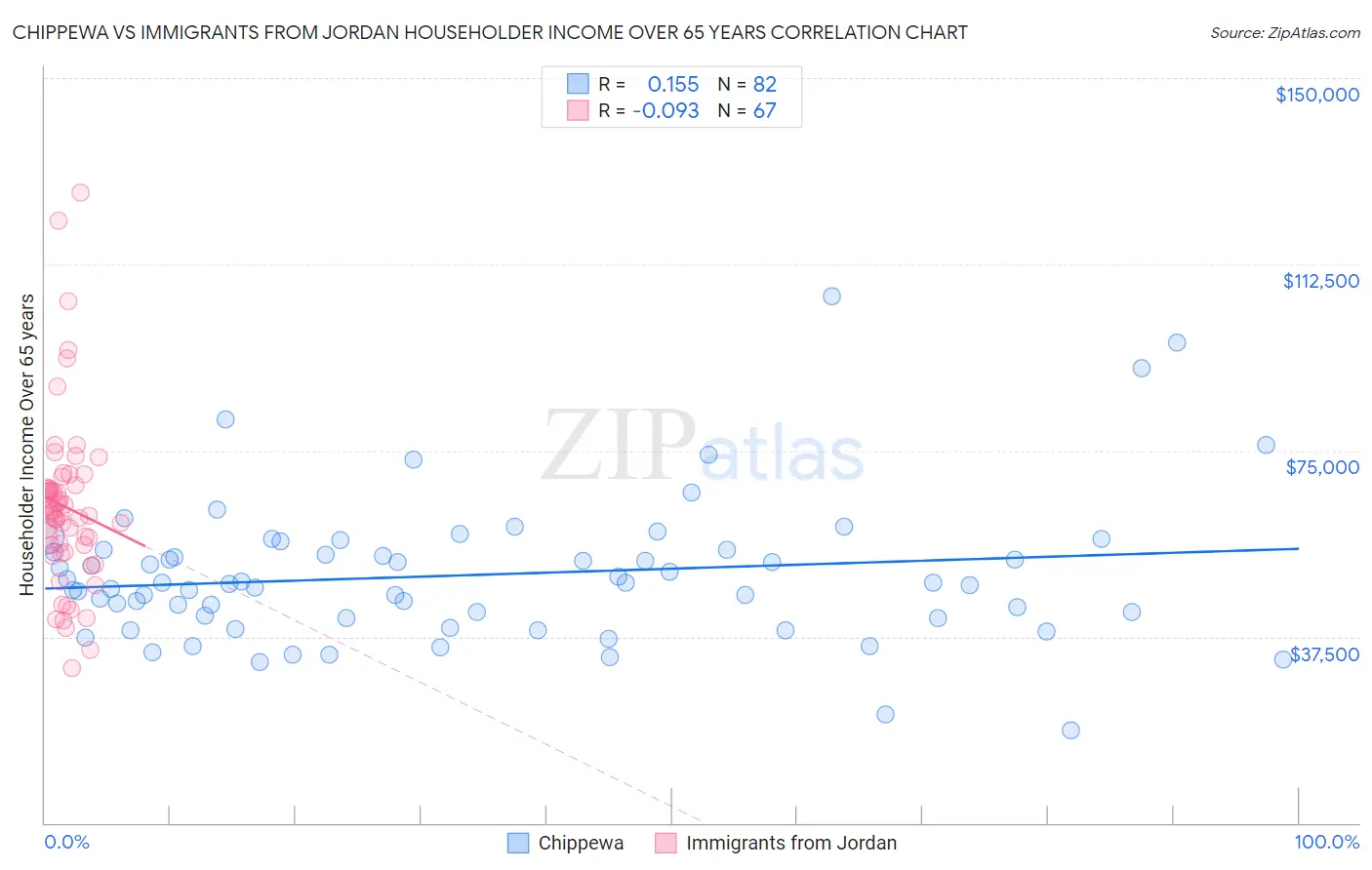 Chippewa vs Immigrants from Jordan Householder Income Over 65 years