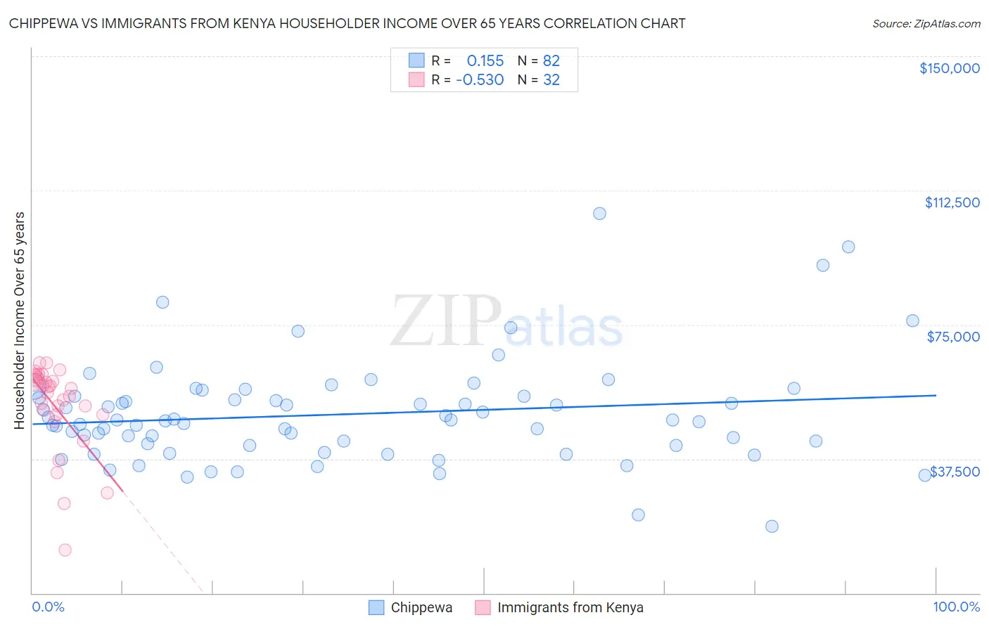 Chippewa vs Immigrants from Kenya Householder Income Over 65 years