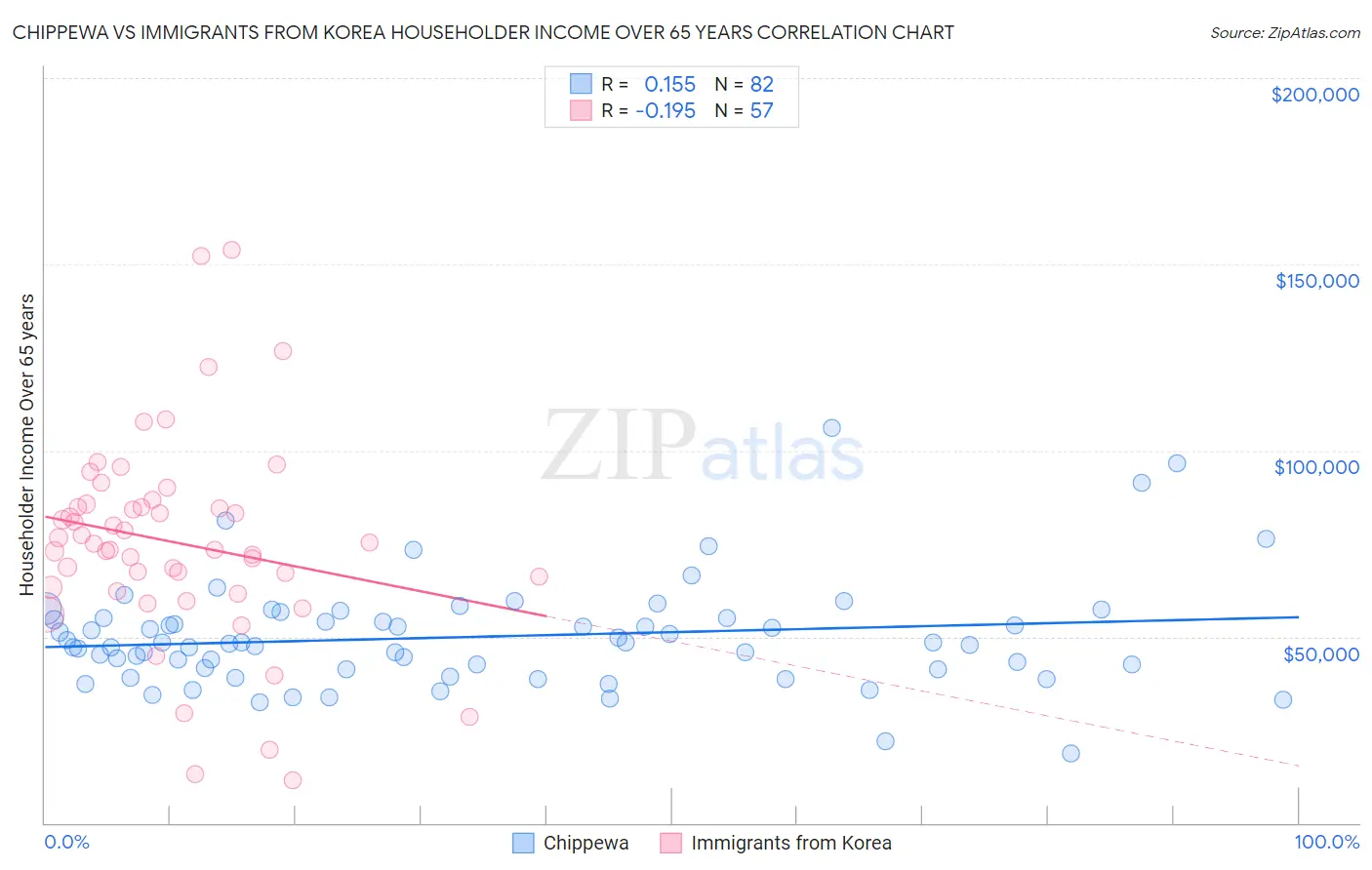Chippewa vs Immigrants from Korea Householder Income Over 65 years