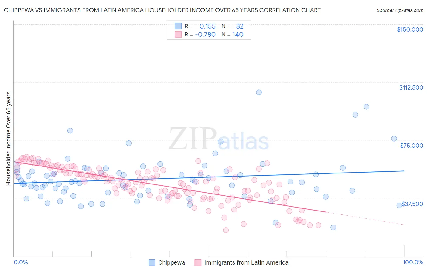 Chippewa vs Immigrants from Latin America Householder Income Over 65 years