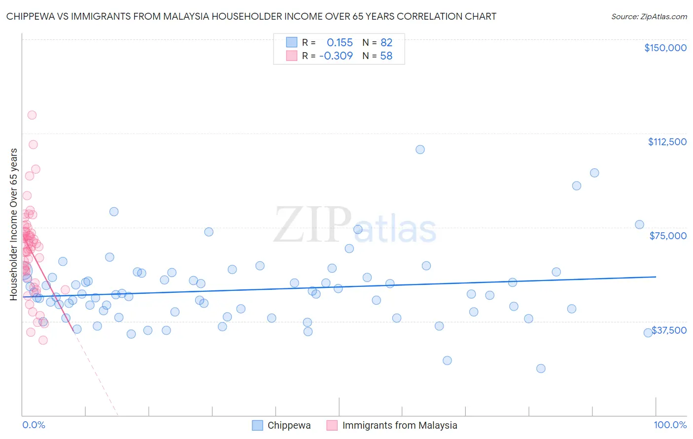Chippewa vs Immigrants from Malaysia Householder Income Over 65 years