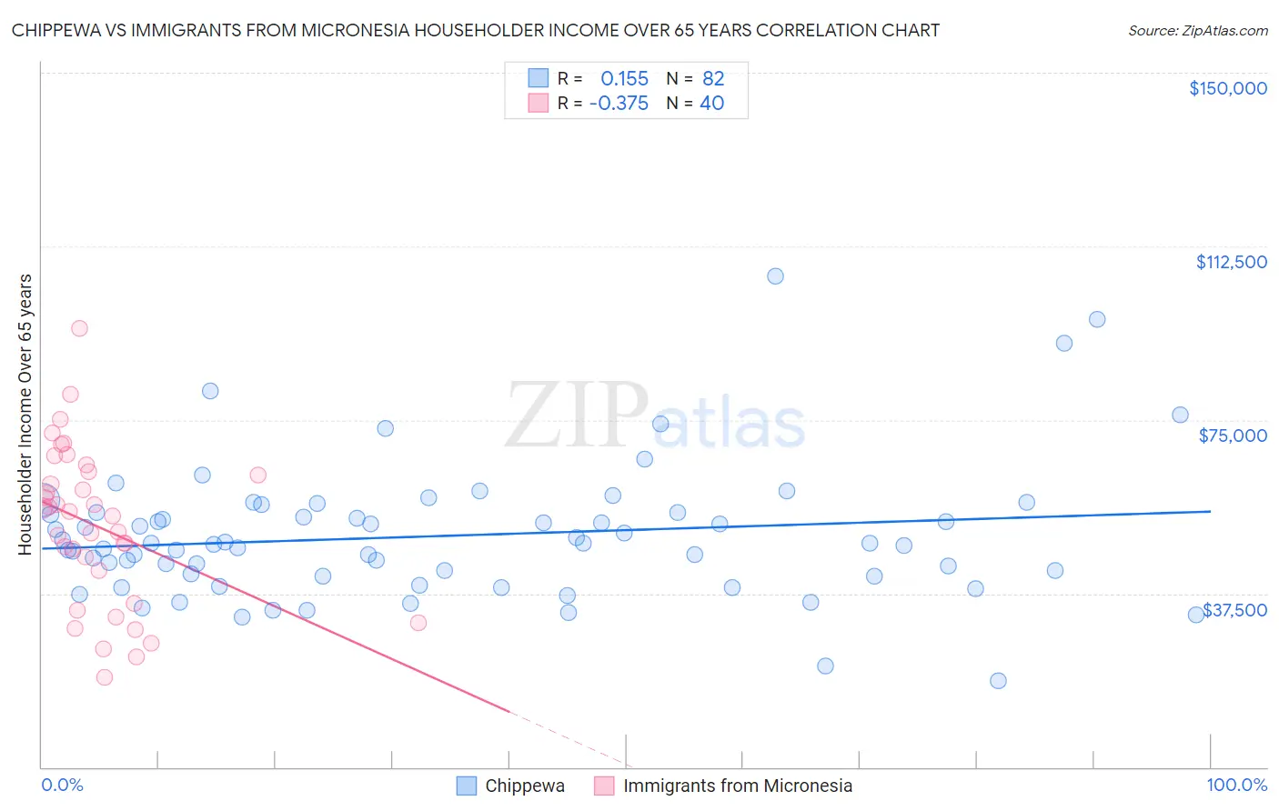 Chippewa vs Immigrants from Micronesia Householder Income Over 65 years