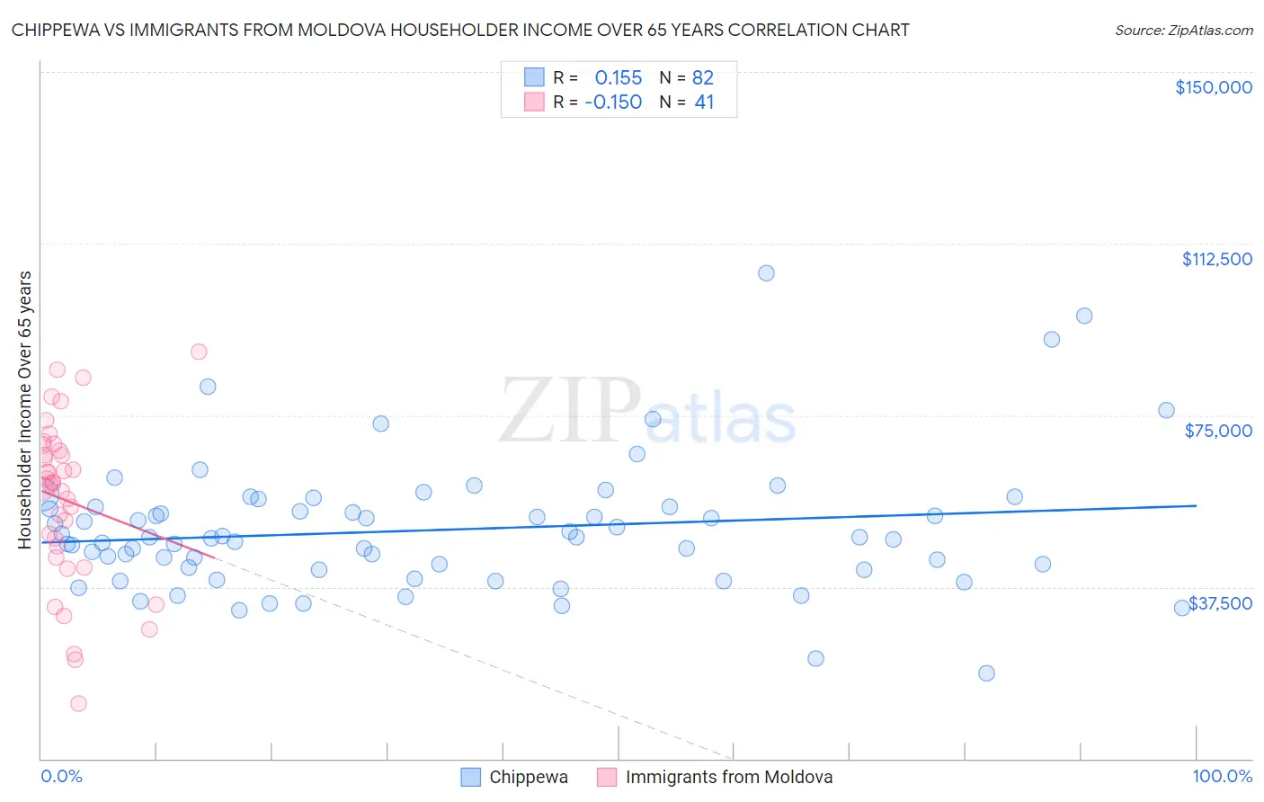 Chippewa vs Immigrants from Moldova Householder Income Over 65 years