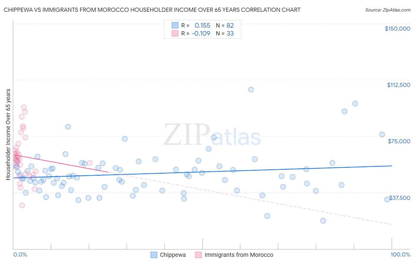 Chippewa vs Immigrants from Morocco Householder Income Over 65 years