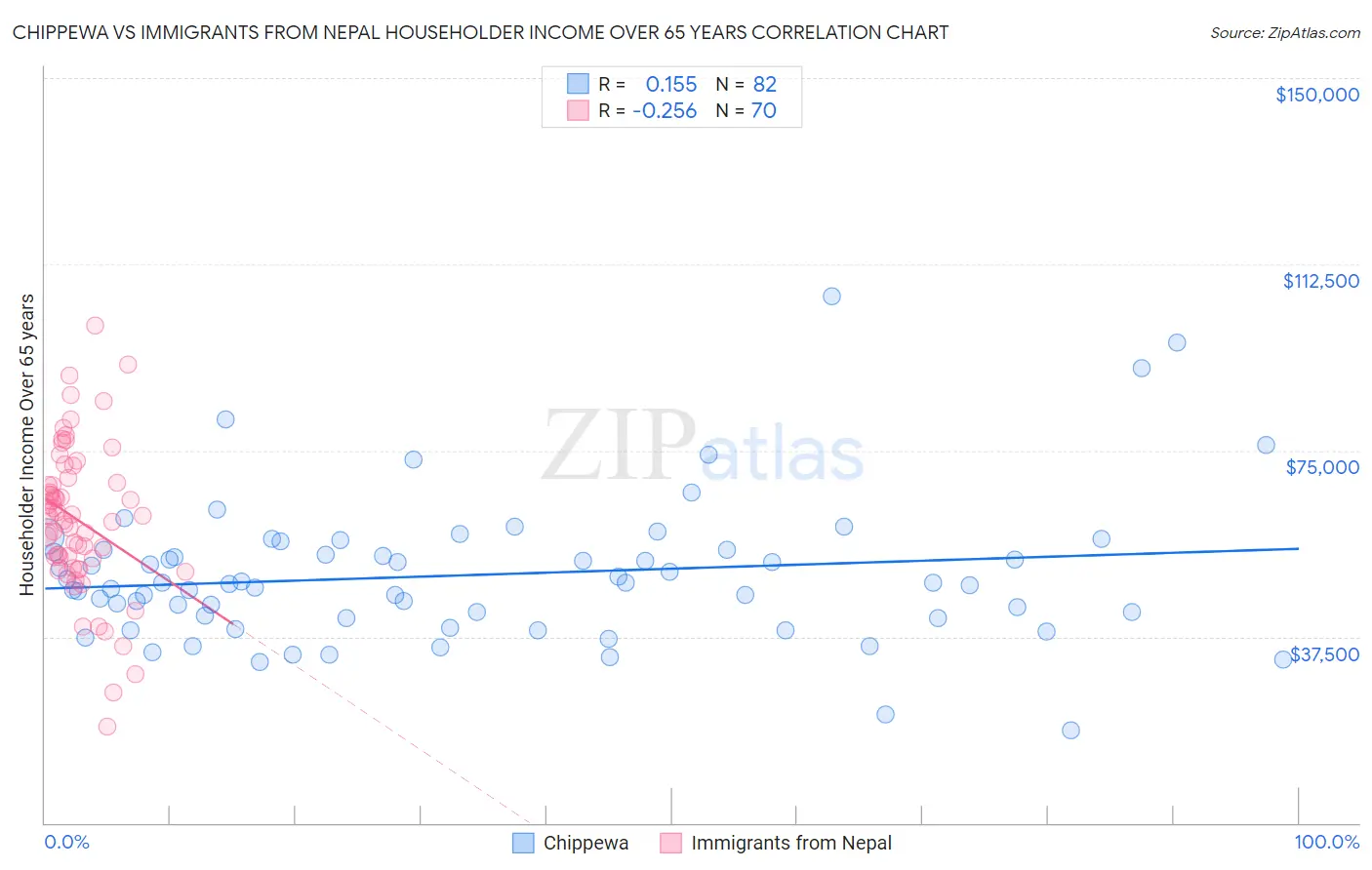Chippewa vs Immigrants from Nepal Householder Income Over 65 years