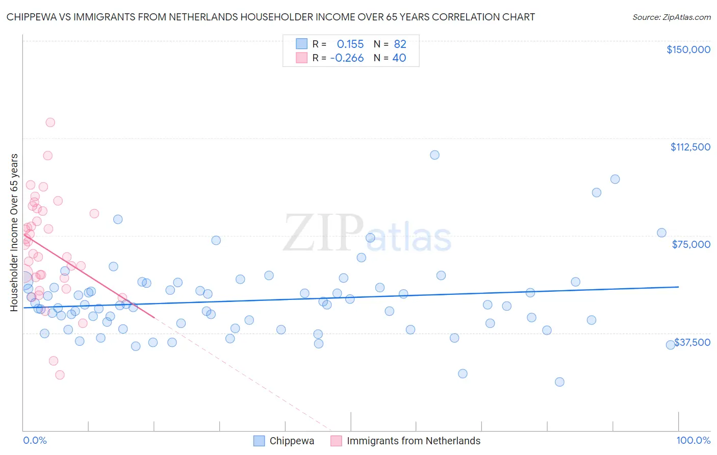 Chippewa vs Immigrants from Netherlands Householder Income Over 65 years
