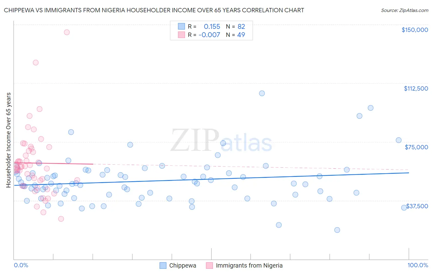 Chippewa vs Immigrants from Nigeria Householder Income Over 65 years