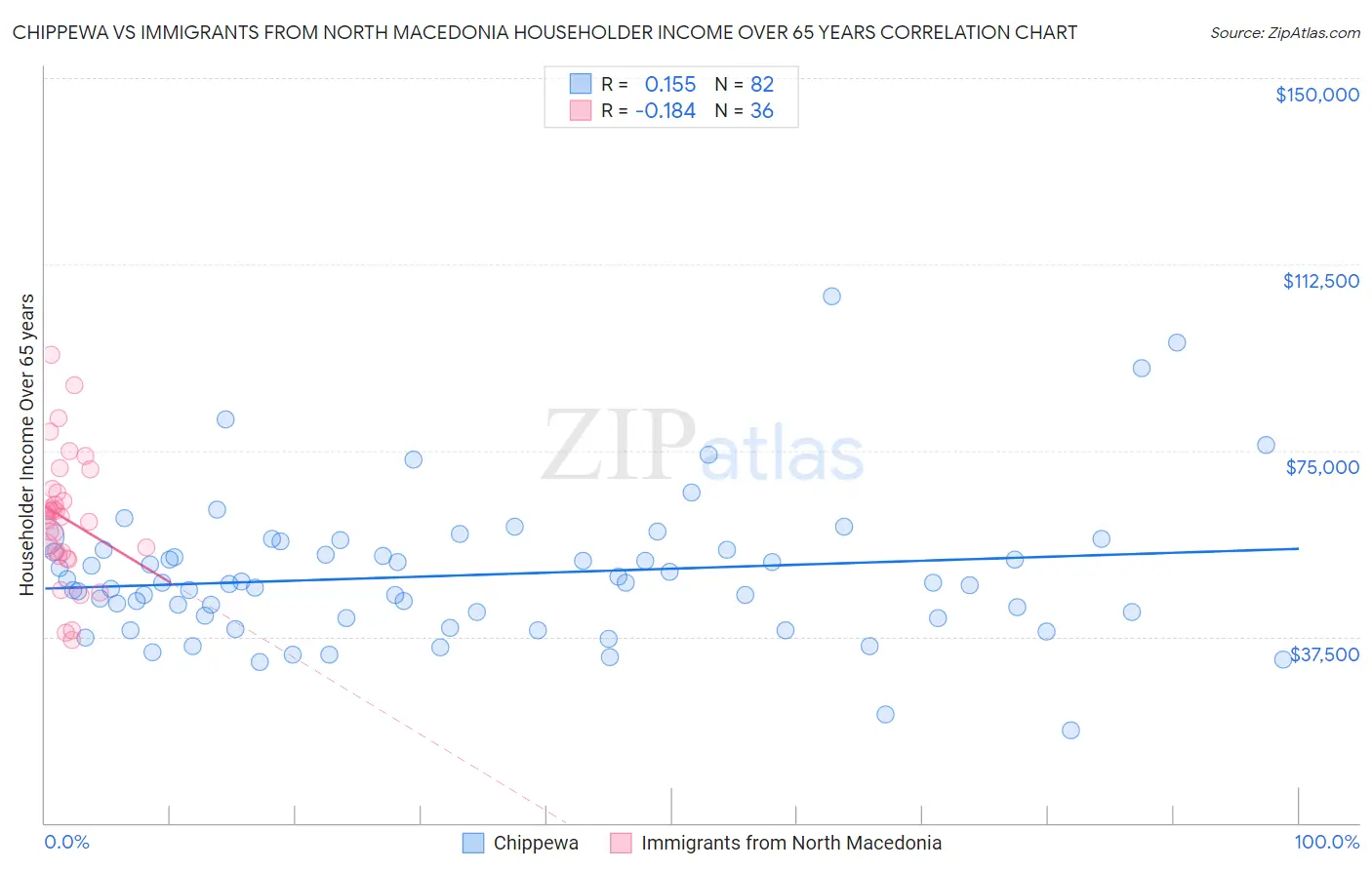 Chippewa vs Immigrants from North Macedonia Householder Income Over 65 years