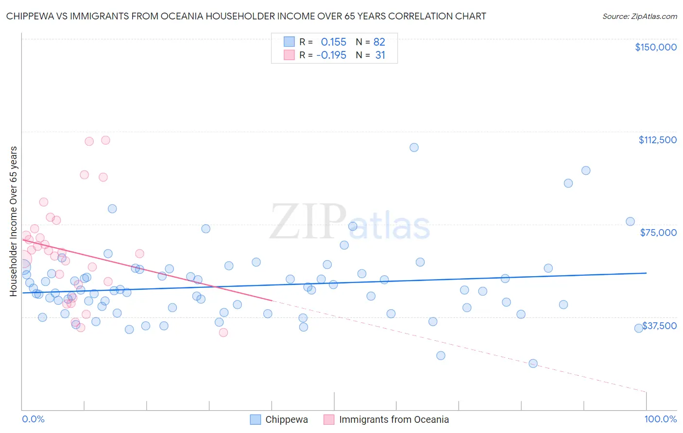 Chippewa vs Immigrants from Oceania Householder Income Over 65 years
