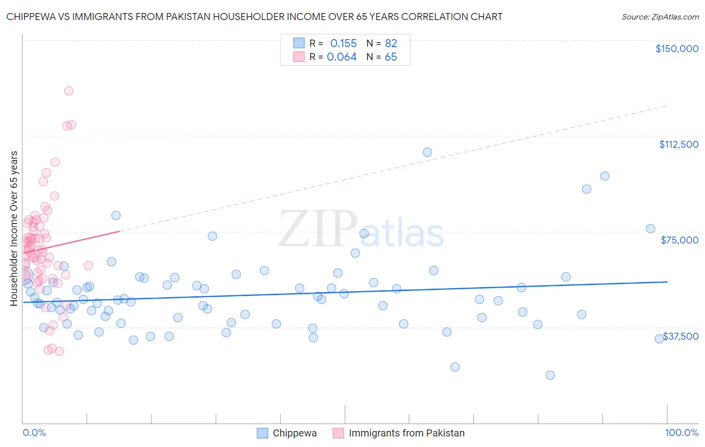 Chippewa vs Immigrants from Pakistan Householder Income Over 65 years