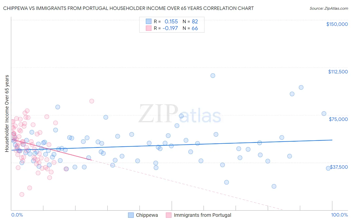 Chippewa vs Immigrants from Portugal Householder Income Over 65 years