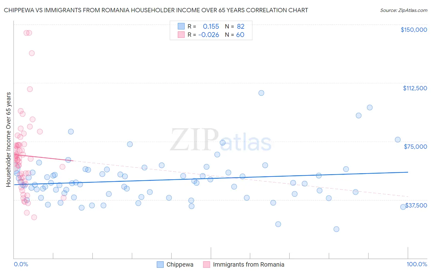 Chippewa vs Immigrants from Romania Householder Income Over 65 years