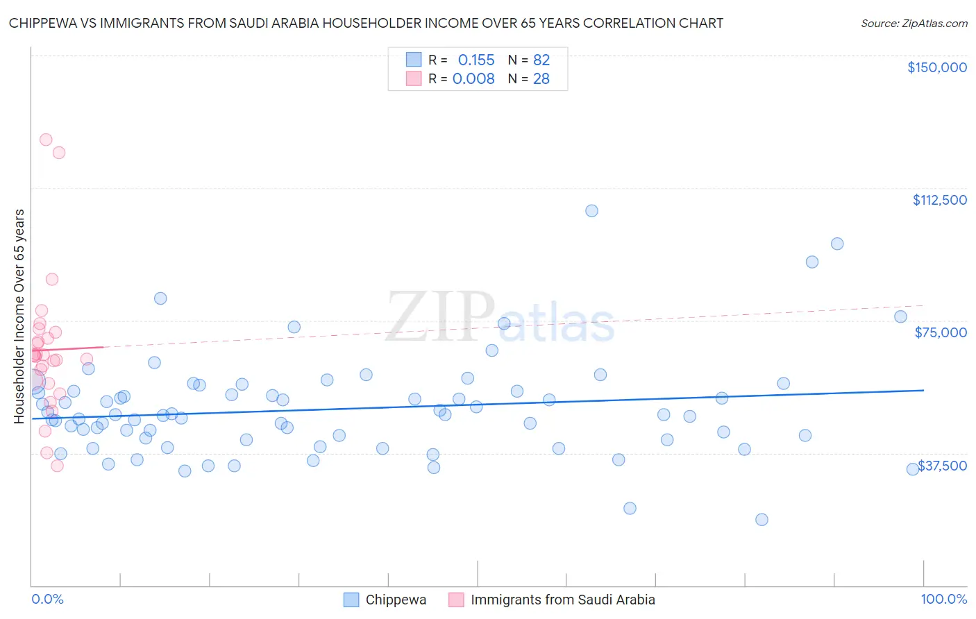 Chippewa vs Immigrants from Saudi Arabia Householder Income Over 65 years