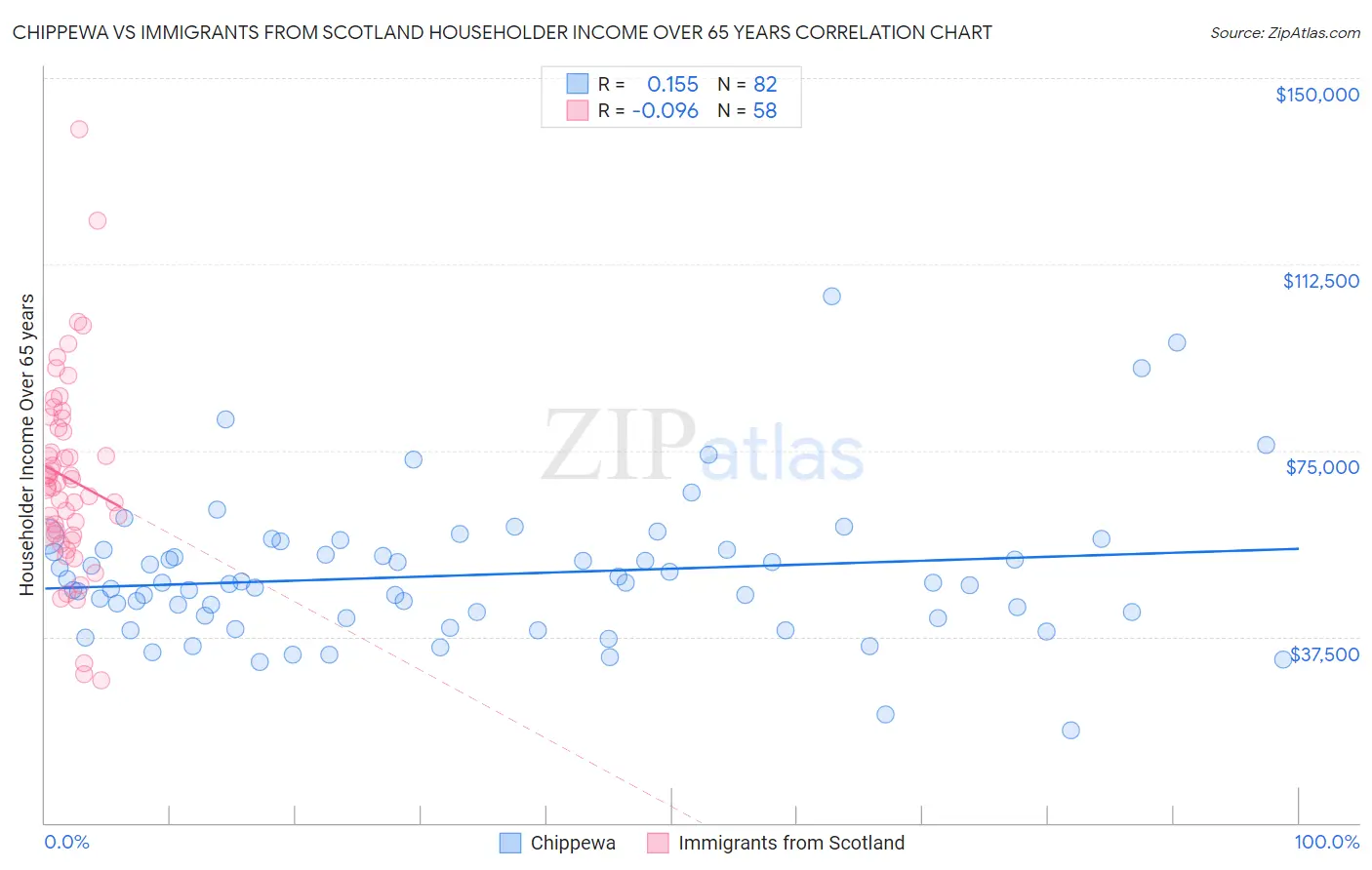 Chippewa vs Immigrants from Scotland Householder Income Over 65 years