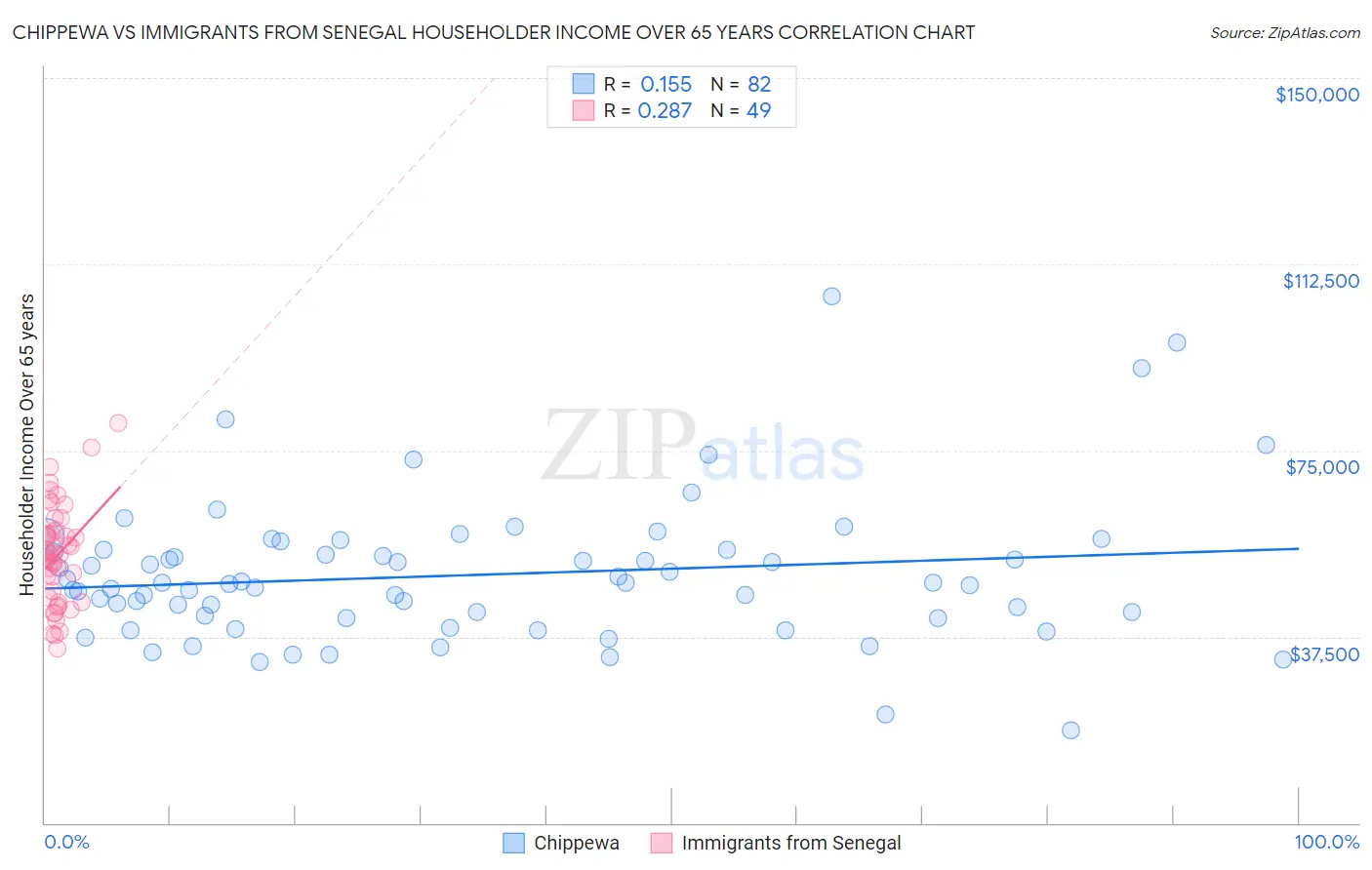 Chippewa vs Immigrants from Senegal Householder Income Over 65 years