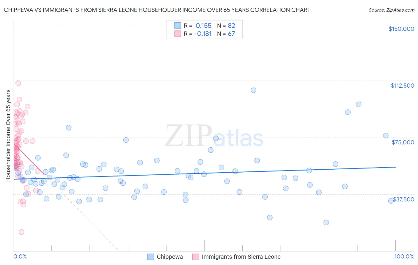 Chippewa vs Immigrants from Sierra Leone Householder Income Over 65 years