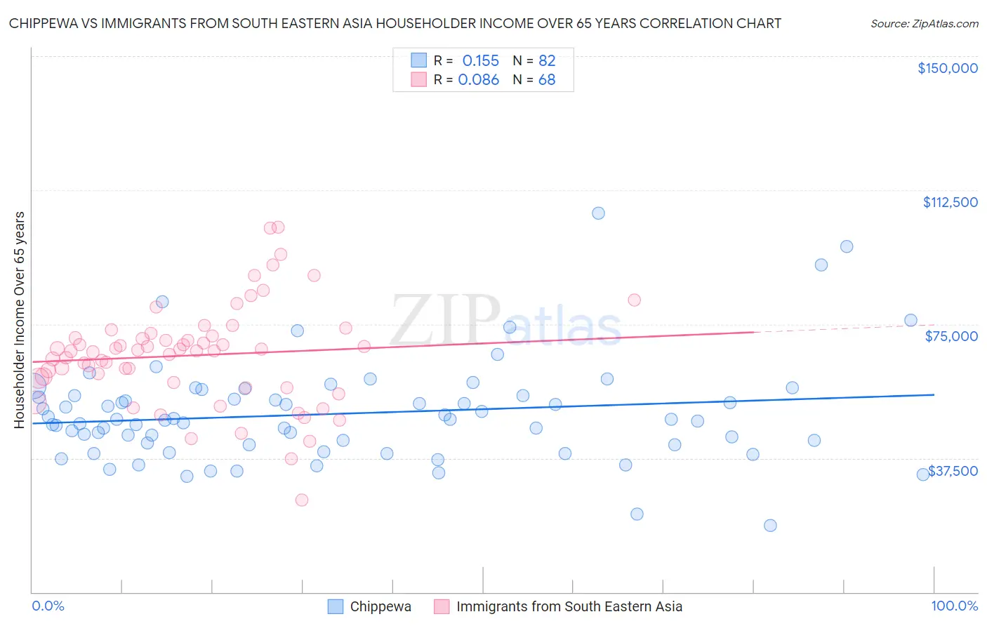 Chippewa vs Immigrants from South Eastern Asia Householder Income Over 65 years