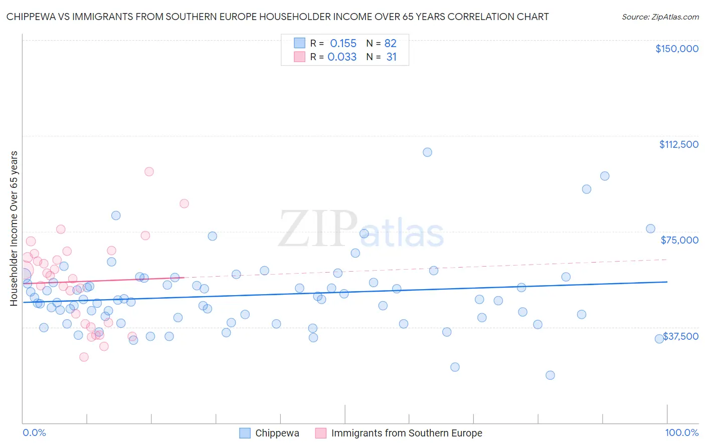 Chippewa vs Immigrants from Southern Europe Householder Income Over 65 years