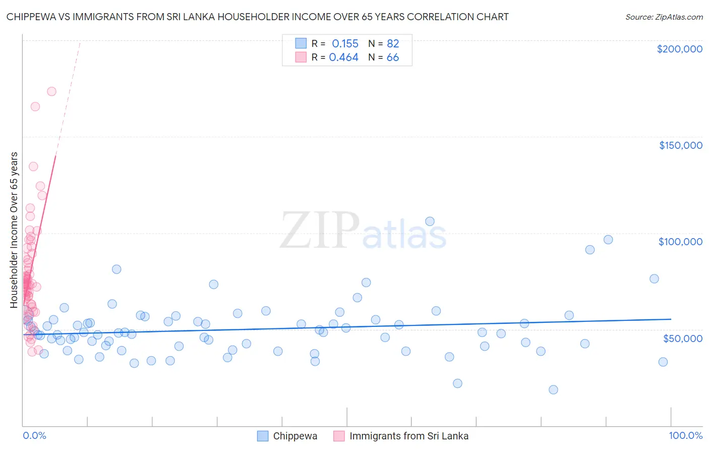 Chippewa vs Immigrants from Sri Lanka Householder Income Over 65 years