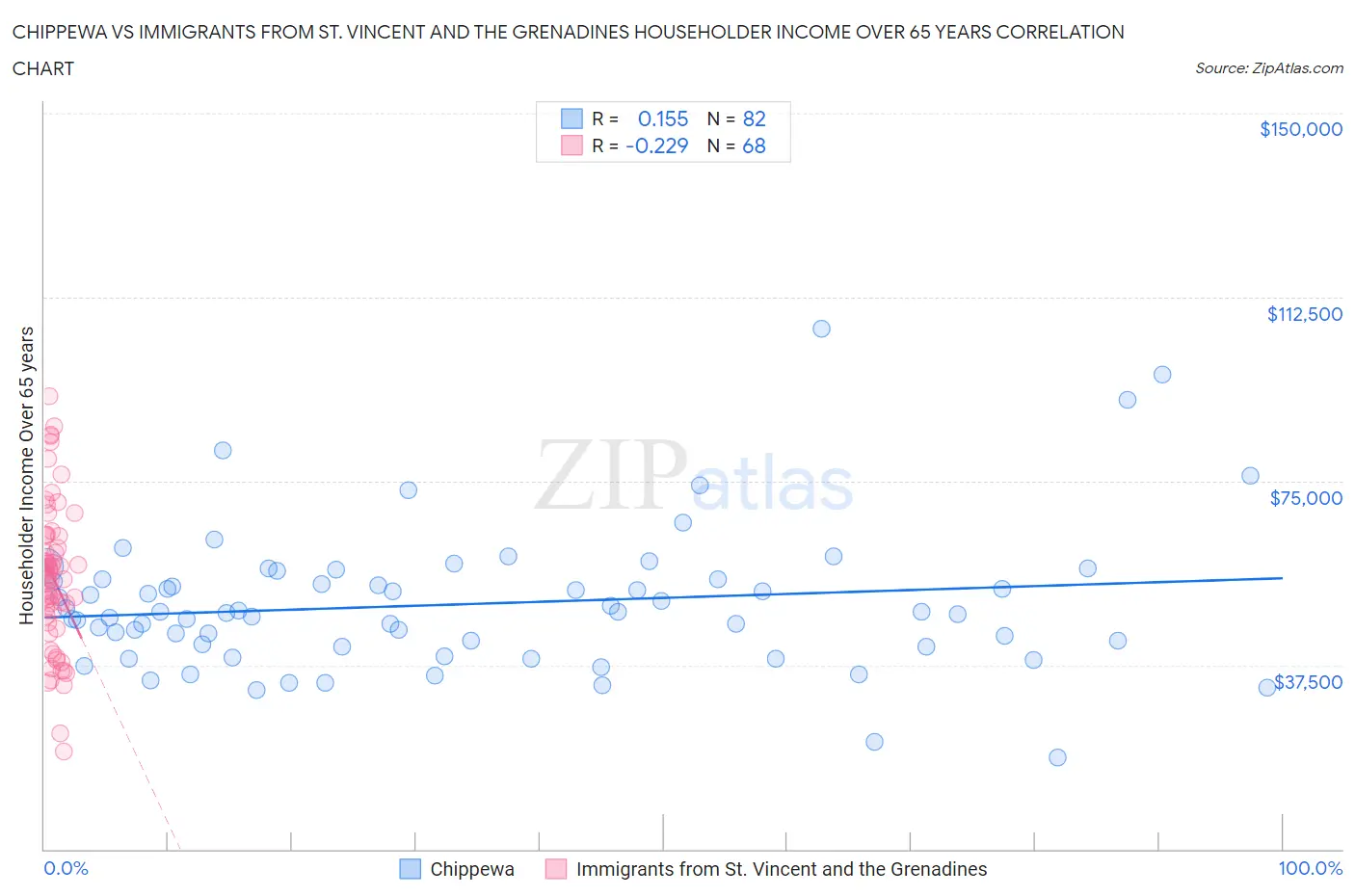 Chippewa vs Immigrants from St. Vincent and the Grenadines Householder Income Over 65 years