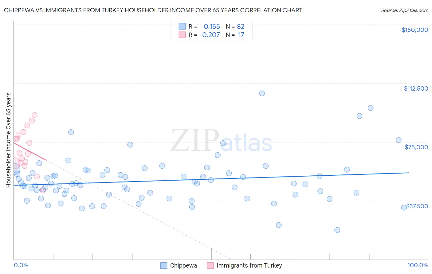 Chippewa vs Immigrants from Turkey Householder Income Over 65 years