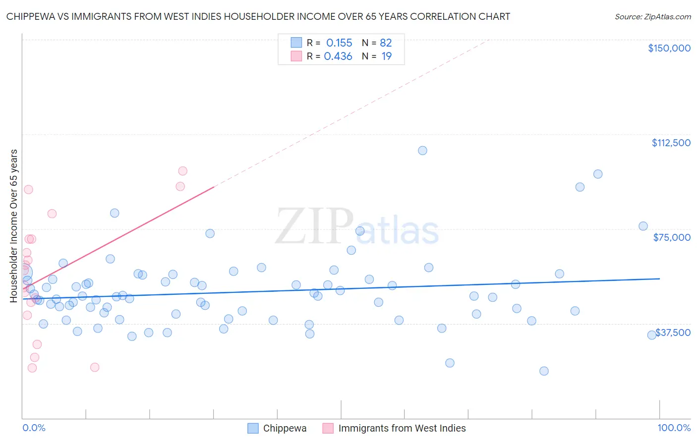 Chippewa vs Immigrants from West Indies Householder Income Over 65 years