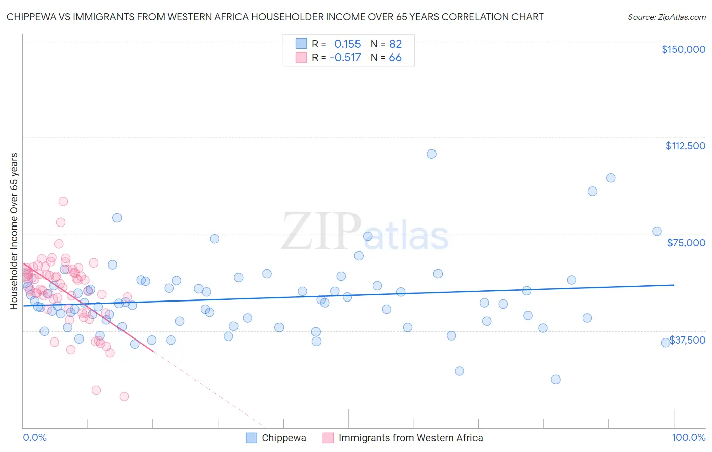 Chippewa vs Immigrants from Western Africa Householder Income Over 65 years