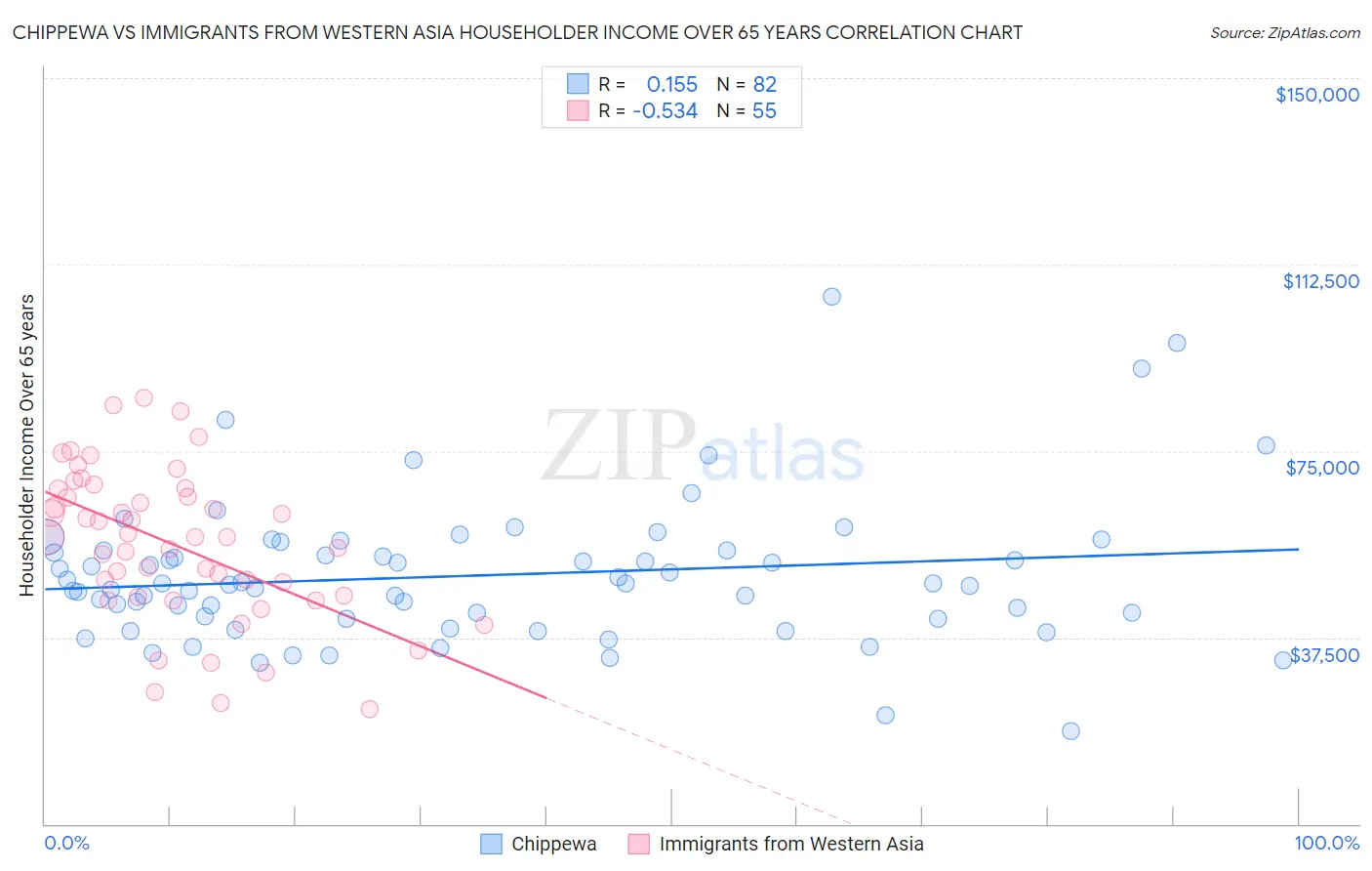 Chippewa vs Immigrants from Western Asia Householder Income Over 65 years