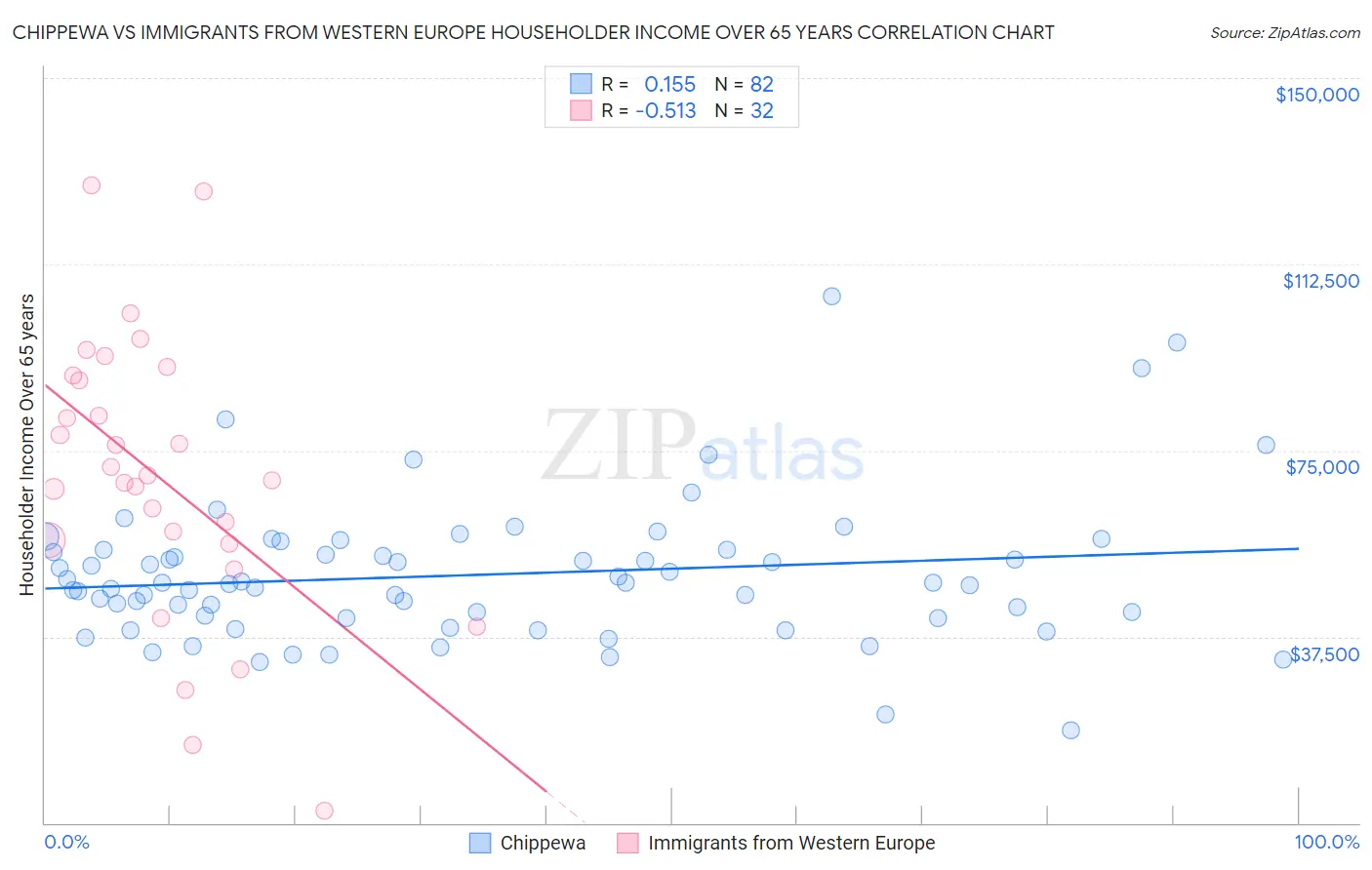 Chippewa vs Immigrants from Western Europe Householder Income Over 65 years