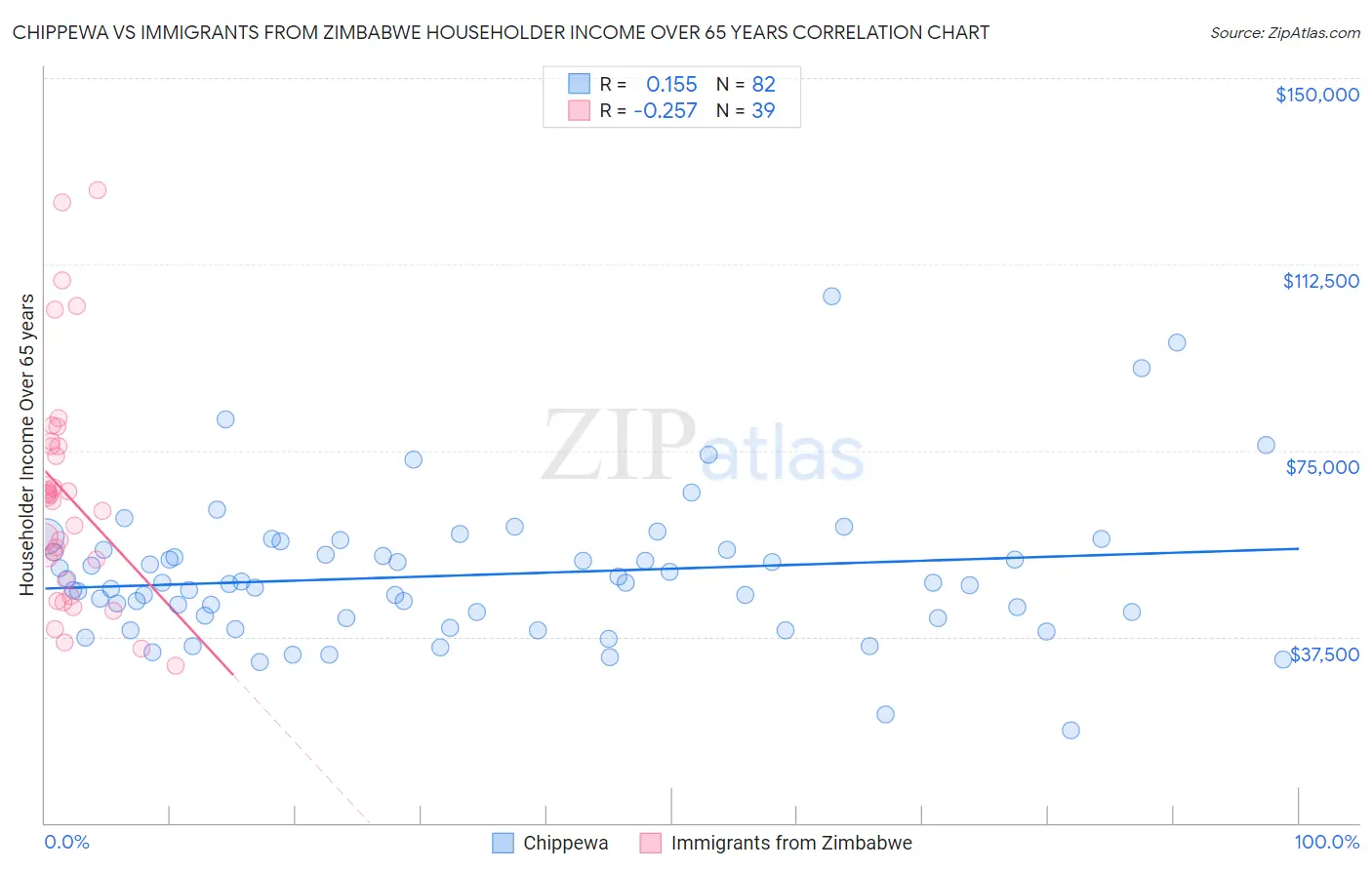 Chippewa vs Immigrants from Zimbabwe Householder Income Over 65 years
