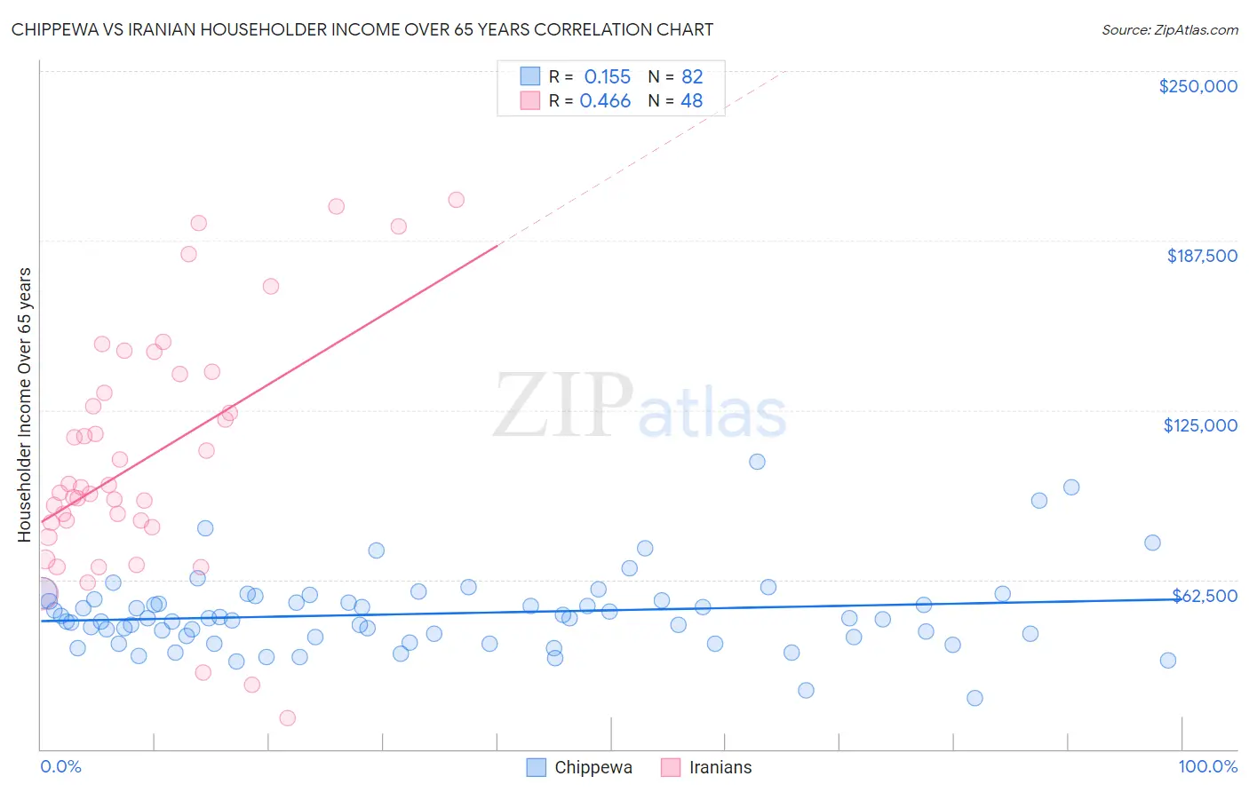 Chippewa vs Iranian Householder Income Over 65 years