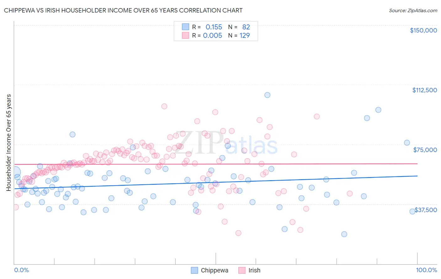 Chippewa vs Irish Householder Income Over 65 years