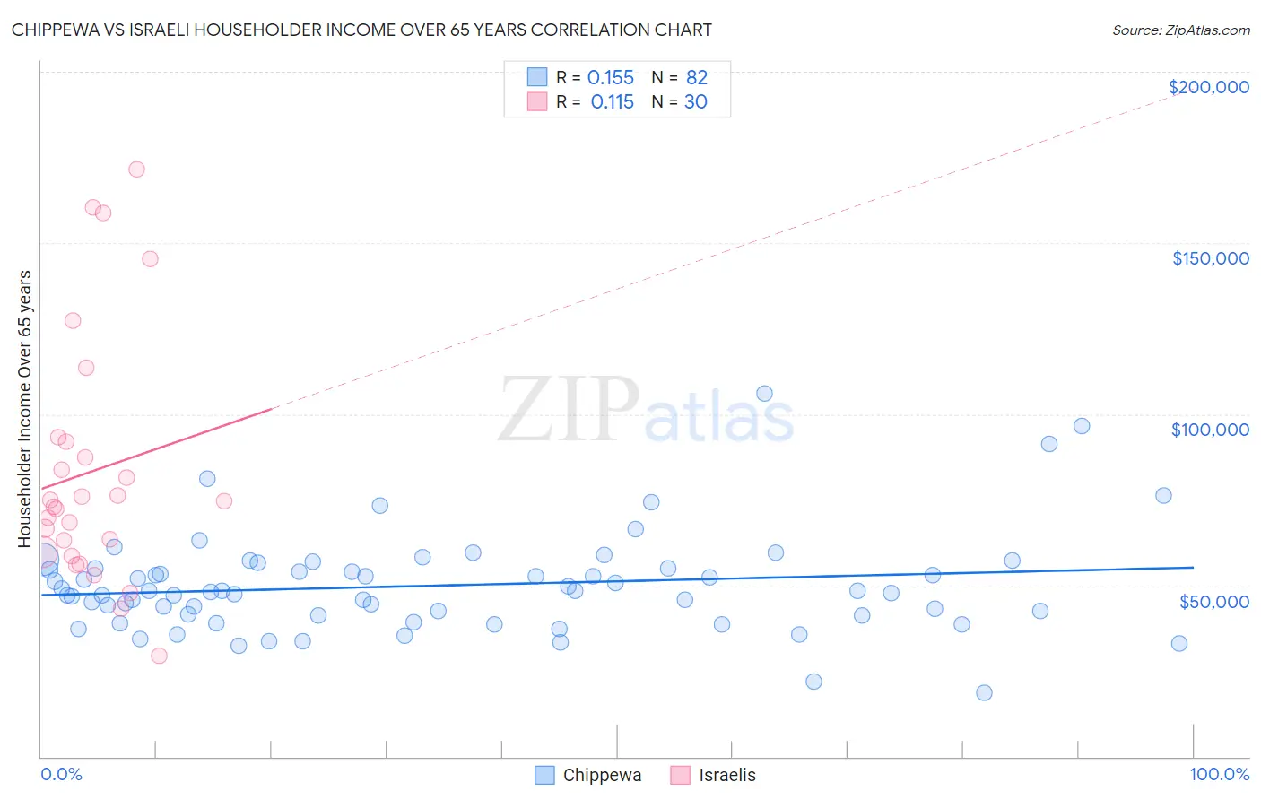 Chippewa vs Israeli Householder Income Over 65 years