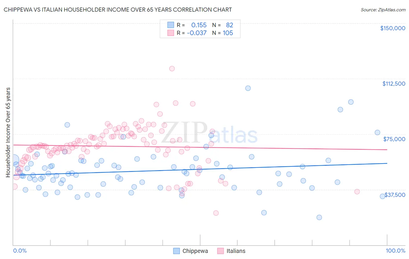 Chippewa vs Italian Householder Income Over 65 years