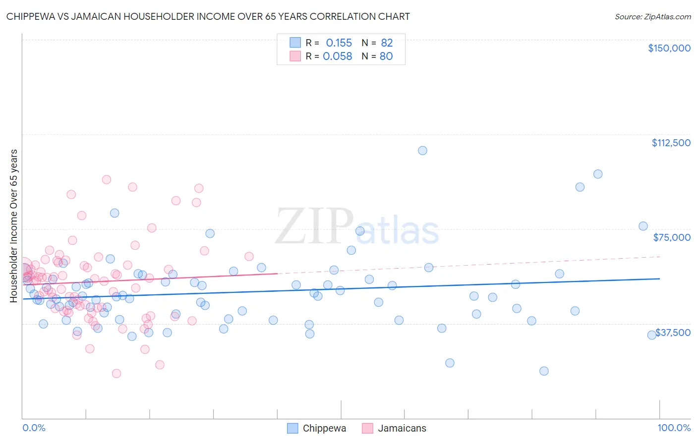 Chippewa vs Jamaican Householder Income Over 65 years