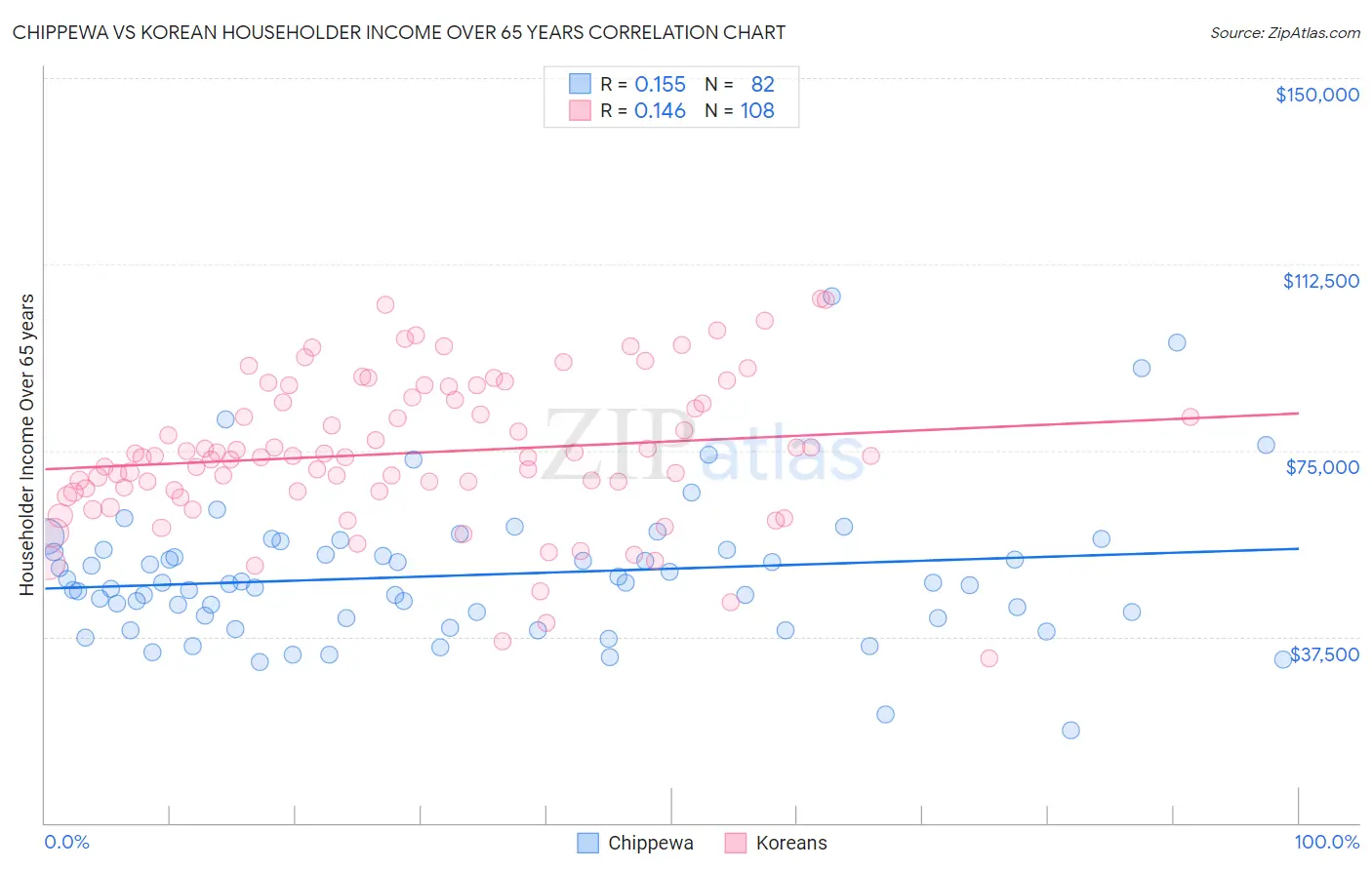 Chippewa vs Korean Householder Income Over 65 years