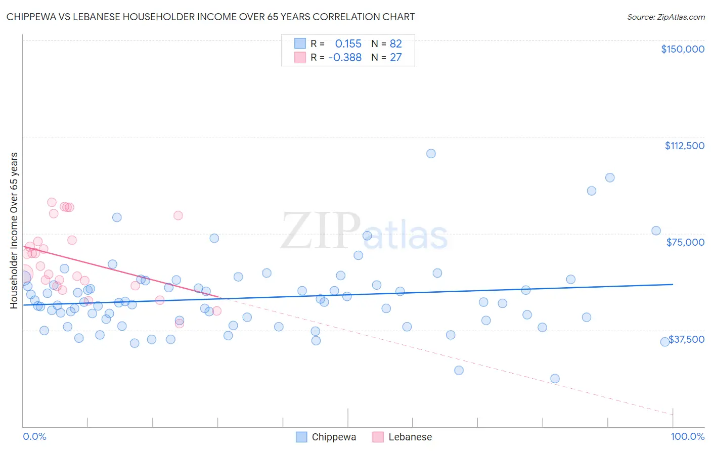 Chippewa vs Lebanese Householder Income Over 65 years
