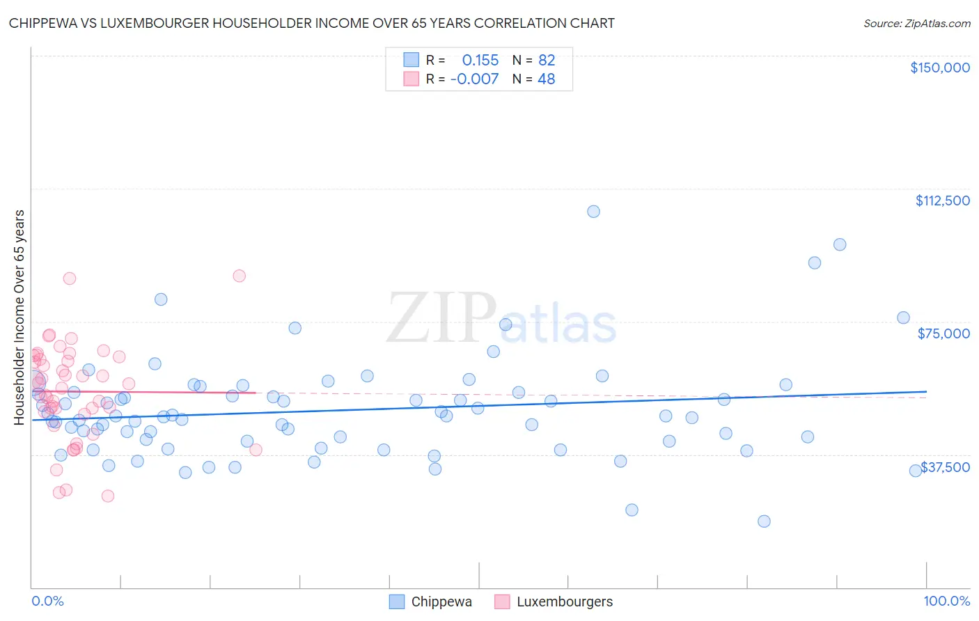 Chippewa vs Luxembourger Householder Income Over 65 years